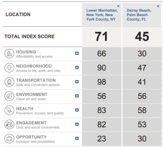 liveability2-compare